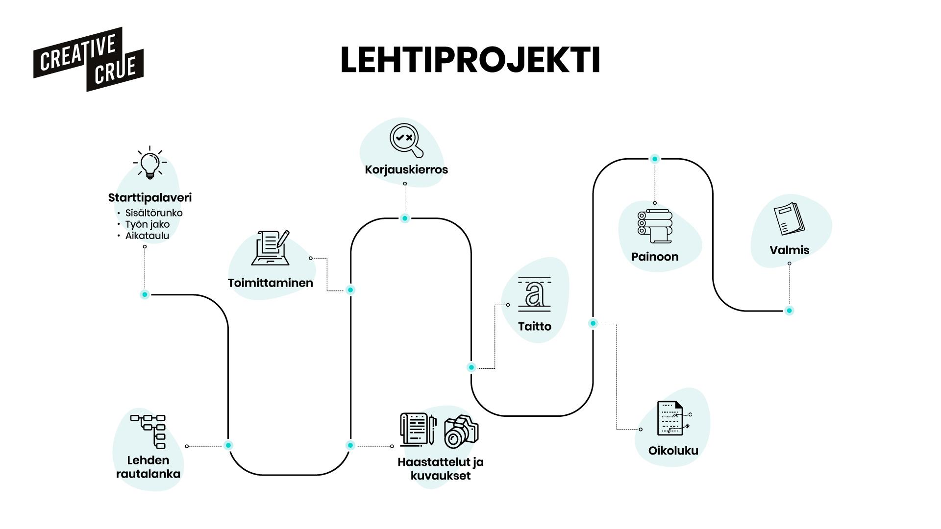 Creative Cruen printtiprojektin kulku