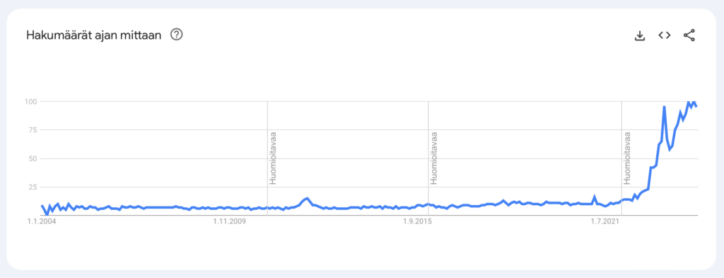 Sanan "ai" hakujen kehittyminen Google Trendissä vuosina 2004-2024