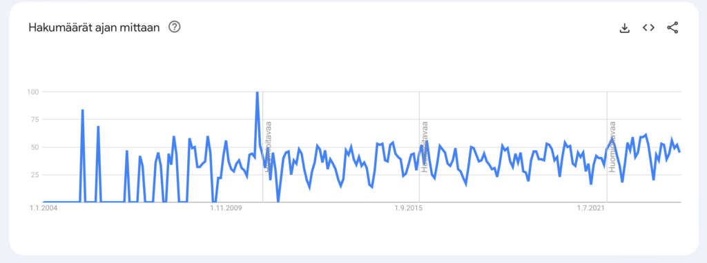Sanan "brändi" hakujen kehittyminen Google Trendissä vuosina 2004-2024