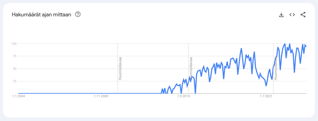 Sanan "hubspot" hakujen kehittyminen Google Trendissä vuosina 2004-2024