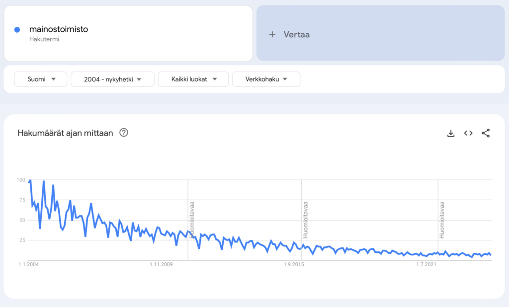 Sanan "mainostoimisto" hakujen kehittyminen Google Trendissä vuosina 2004-2024