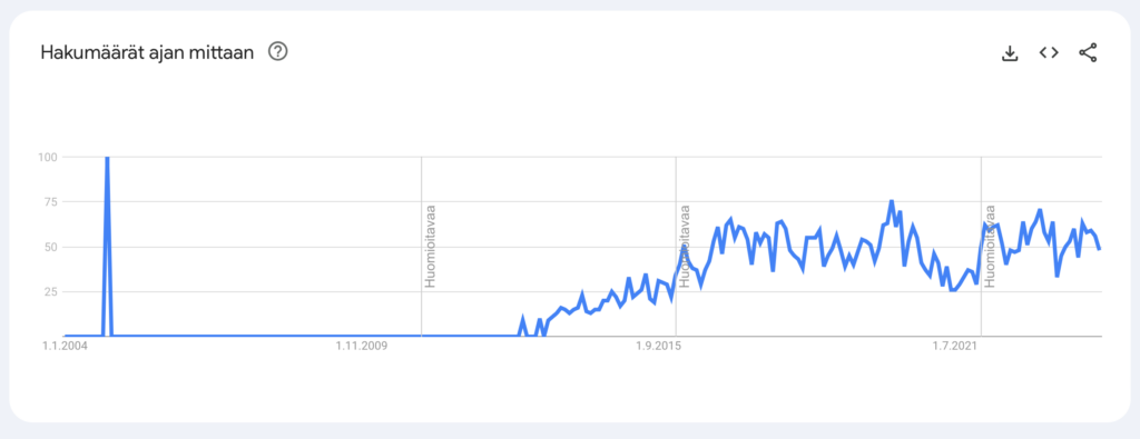 Sanan "woocommerce" hakujen kehittyminen Google Trendissä vuosina 2004-2024