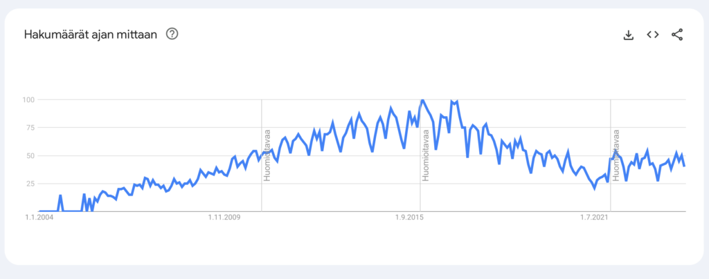 Sanan "wordpress" hakujen kehittyminen Google Trendissä vuosina 2004-2024