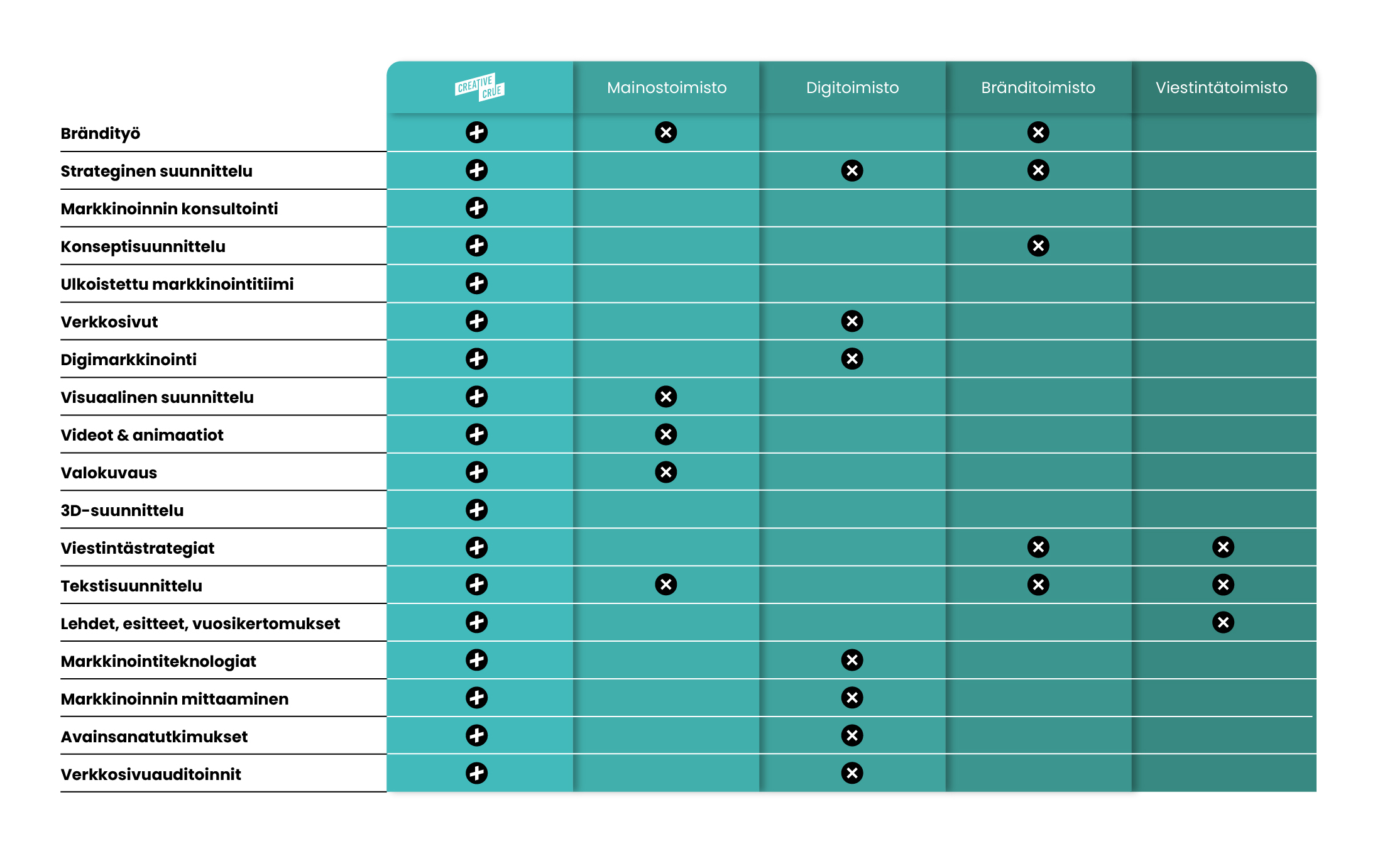 Creative Cruen ja muiden markkinointitoimistojen osaamista vertaileva taulukko.